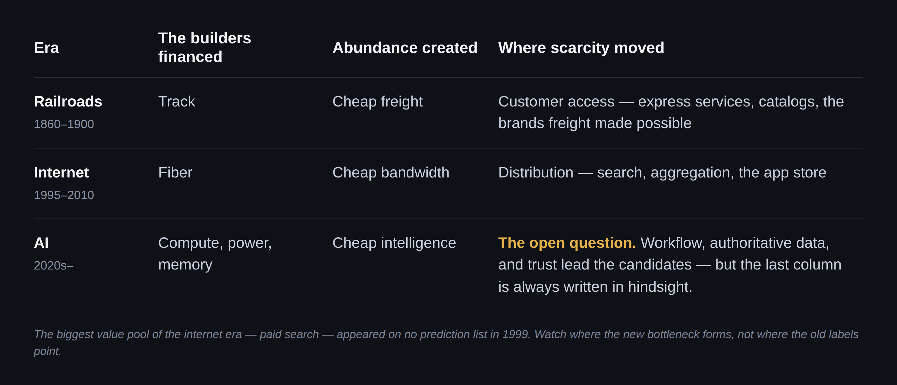 Value migration across three buildouts. Railroads (1860&ndash;1900): builders financed track, abundance created cheap freight, scarcity moved to customer access. Internet (1995&ndash;2010): builders financed fiber, abundance created cheap bandwidth, scarcity moved to distribution. AI (2020s&ndash;): builders finance compute, power and memory, abundance creates cheap intelligence, and where scarcity moves next is the open question.